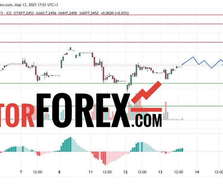 Прогноз Доллар Юань USD/CNY на 14 марта 2025