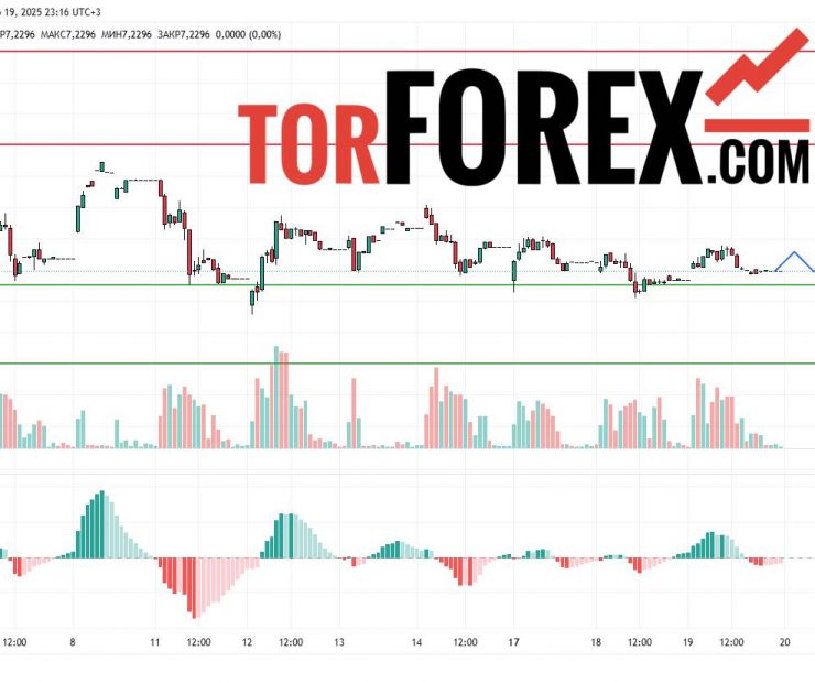 Прогноз Доллар Юань USD/CNY на 20 марта 2025