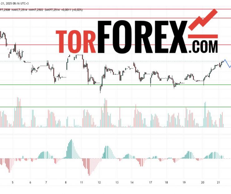 Прогноз Доллар Юань USD/CNY на 21 марта 2025