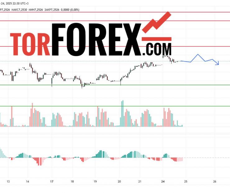 Прогноз Доллар Юань USD/CNY на 25 марта 2025