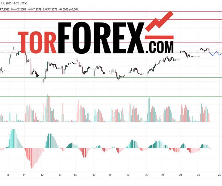 Прогноз Доллар Юань USD/CNY на 26 марта 2025