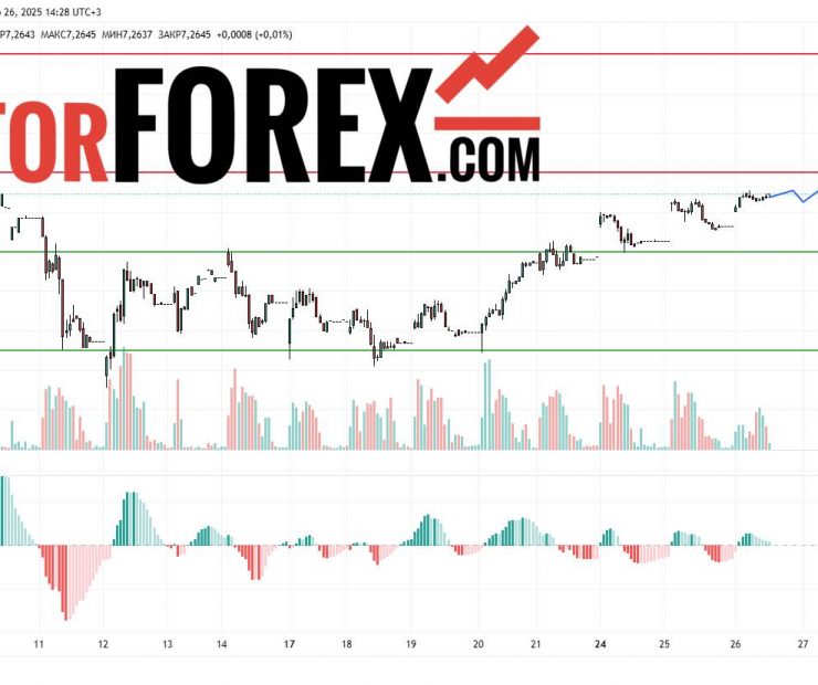 Прогноз Доллар Юань USD/CNY на 27 марта 2025