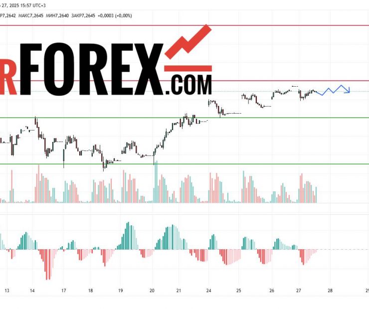 Прогноз Доллар Юань USD/CNY на 28 марта 2025