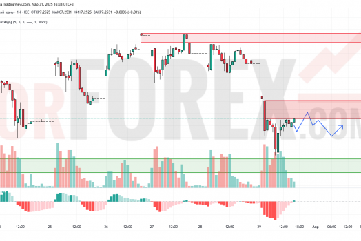 Прогноз Доллар Юань USD/CNY на 1 апреля 2025
