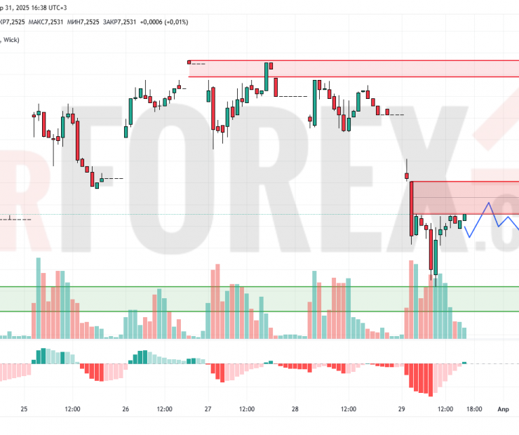 Прогноз Доллар Юань USD/CNY на 1 апреля 2025