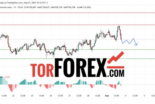 Прогноз Доллар Йена USD/JPY на 3 марта 2025