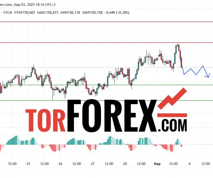 Прогноз Доллар Йена USD/JPY на 3 марта 2025