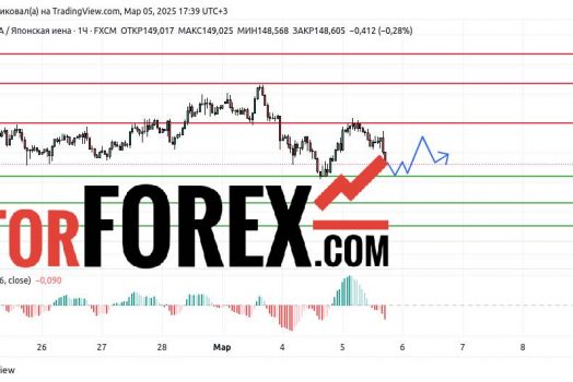 Прогноз Доллар Йена USD/JPY на 6 марта 2025