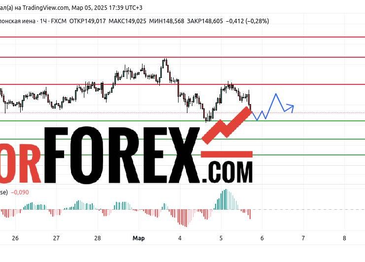 Прогноз Доллар Йена USD/JPY на 6 марта 2025