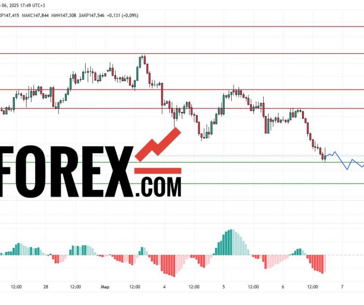 Прогноз Доллар Йена USD/JPY на 7 марта 2025