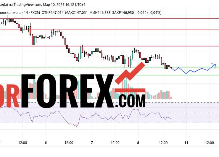 Прогноз Доллар Йена USD/JPY на 10 и 11 марта 2025