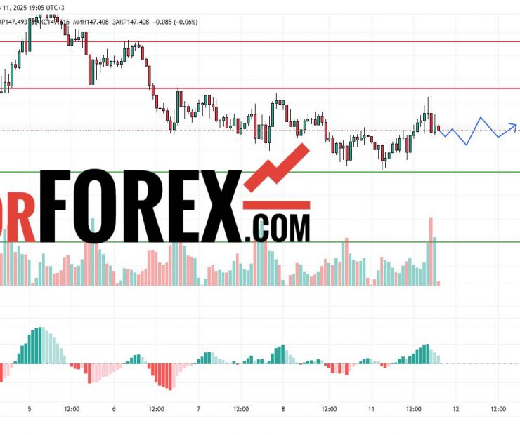 Прогноз Доллар Йена USD/JPY на 12 марта 2025