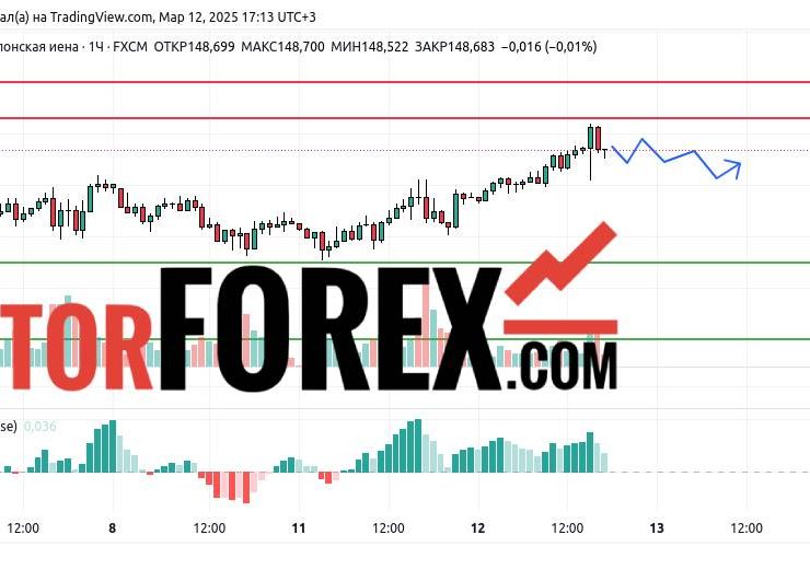 Прогноз Доллар Йена USD/JPY на 13 марта 2025