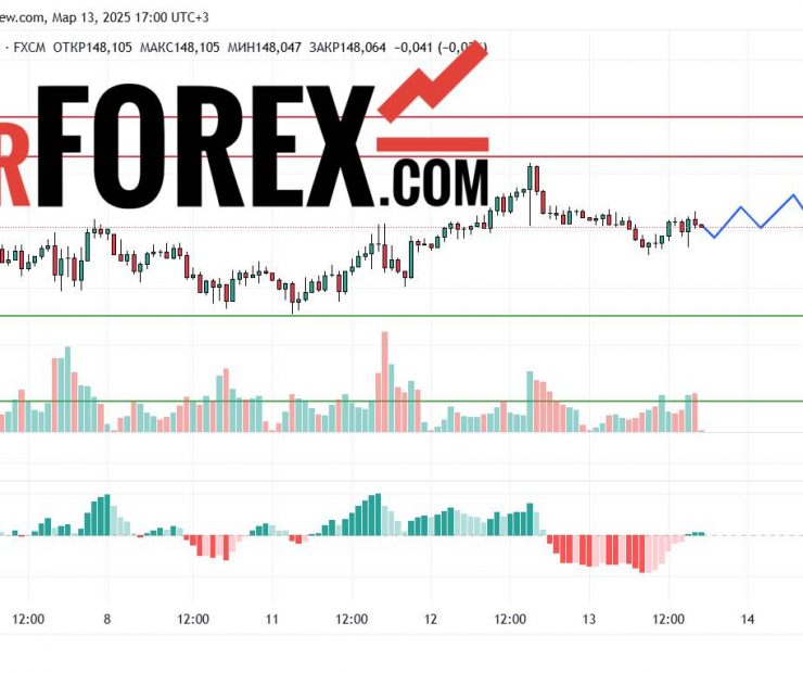 Прогноз Доллар Йена USD/JPY на 14 марта 2025