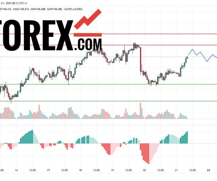 Прогноз Доллар Йена USD/JPY на 21 марта 2025