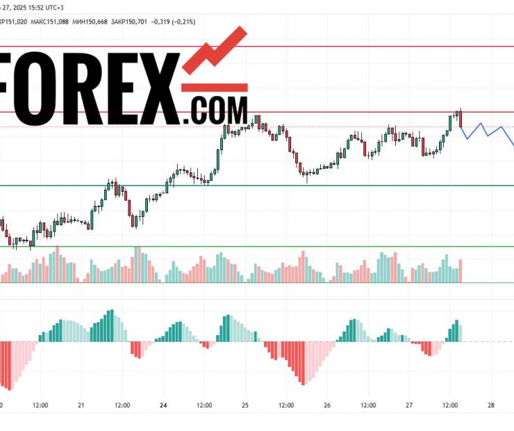 Прогноз Доллар Йена USD/JPY на 28 марта 2025