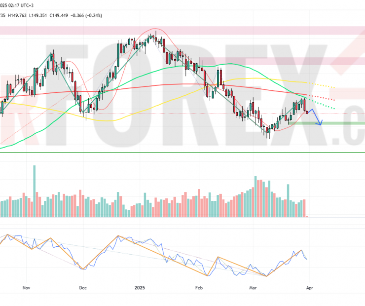 Прогноз Доллар Йена USD/JPY на неделю 31 марта — 6 апреля 2025