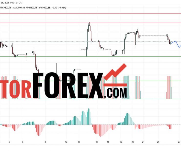 Прогноз Доллар Тенге USD/KZT на 27 марта 2025