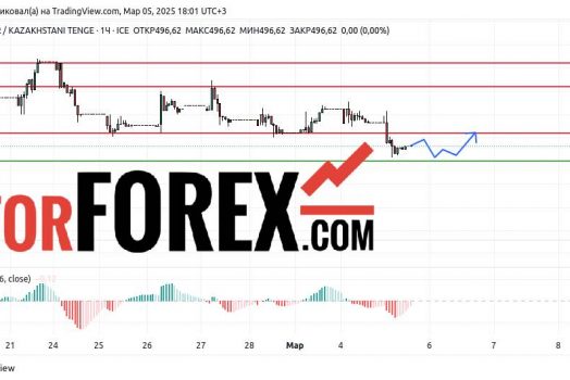 Прогноз Доллар Тенге USD/KZT на 6 марта 2025