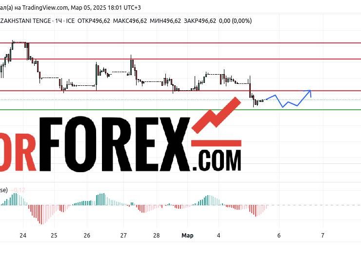 Прогноз Доллар Тенге USD/KZT на 6 марта 2025
