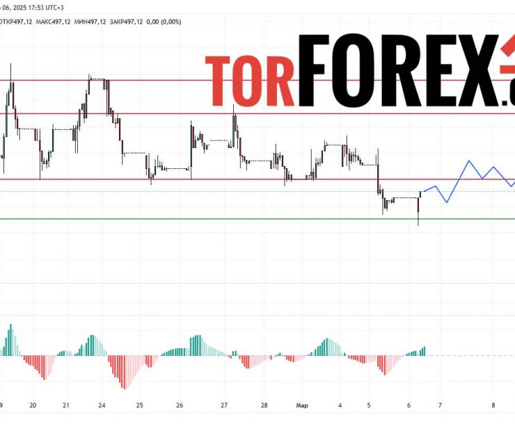 Прогноз Доллар Тенге USD/KZT на 7 марта 2025