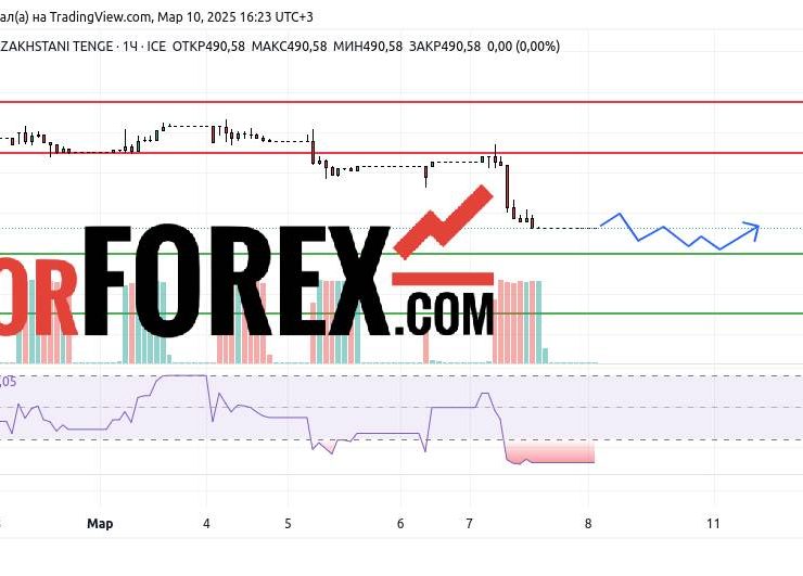 Прогноз Доллар Тенге USD/KZT на 10 и 11 марта 2025