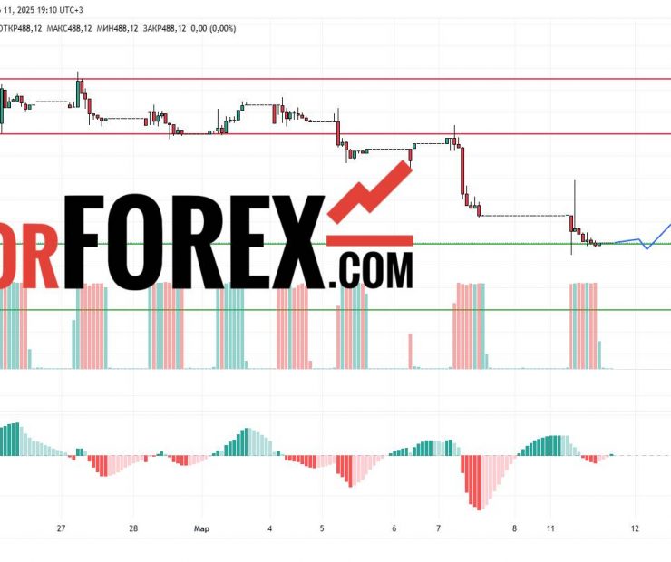 Прогноз Доллар Тенге USD/KZT на 12 марта 2025