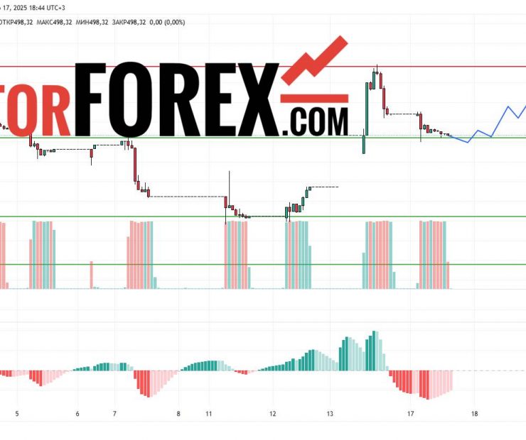 Прогноз Доллар Тенге USD/KZT на 17 и 18 марта 2025