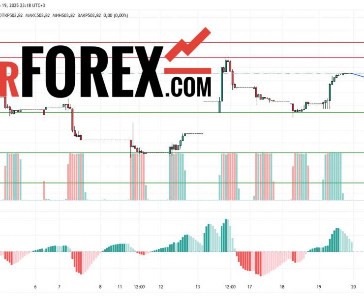 Прогноз Доллар Тенге USD/KZT на 20 марта 2025