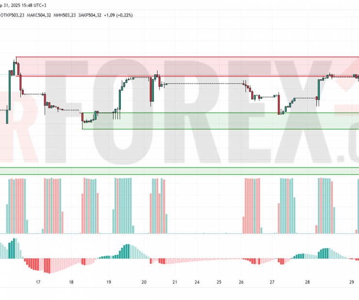 Прогноз Доллар Тенге USD/KZT на 1 апреля 2025