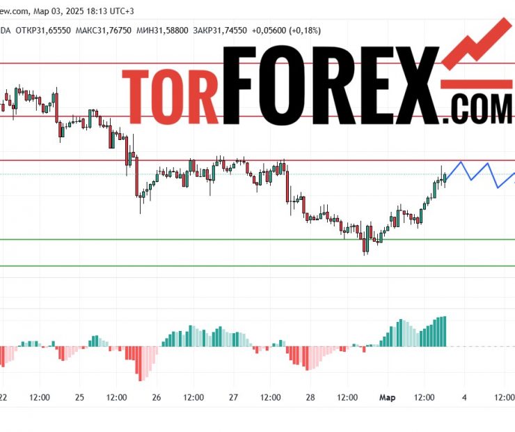 Прогноз Серебро Доллар XAG/USD на 3 марта 2025