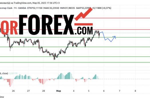 Прогноз Серебро Доллар XAG/USD на 6 марта 2025