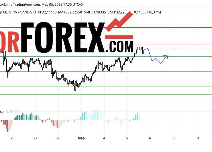 Прогноз Серебро Доллар XAG/USD на 6 марта 2025