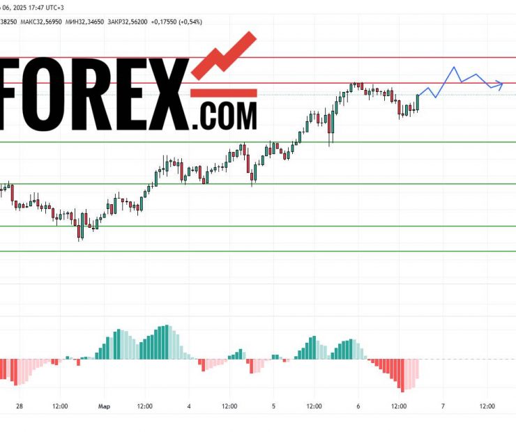 Прогноз Серебро Доллар XAG/USD на 7 марта 2025
