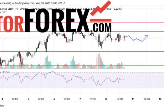 Прогноз Серебро Доллар XAG/USD на 10 и 11 марта 2025