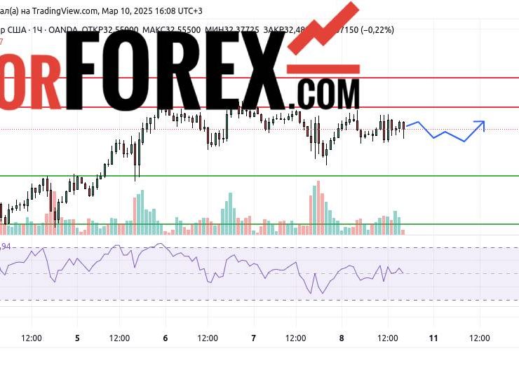 Прогноз Серебро Доллар XAG/USD на 10 и 11 марта 2025