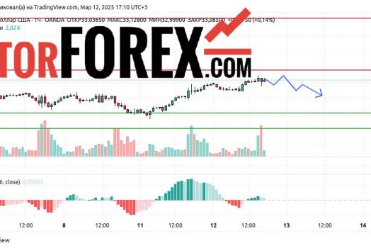 Прогноз Серебро Доллар XAG/USD на 13 марта 2025