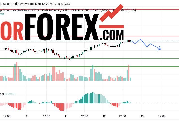 Прогноз Серебро Доллар XAG/USD на 13 марта 2025