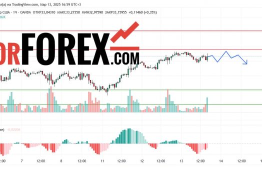 Прогноз Серебро Доллар XAG/USD на 14 марта 2025