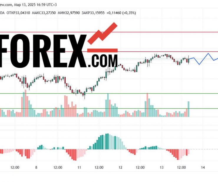 Прогноз Серебро Доллар XAG/USD на 14 марта 2025