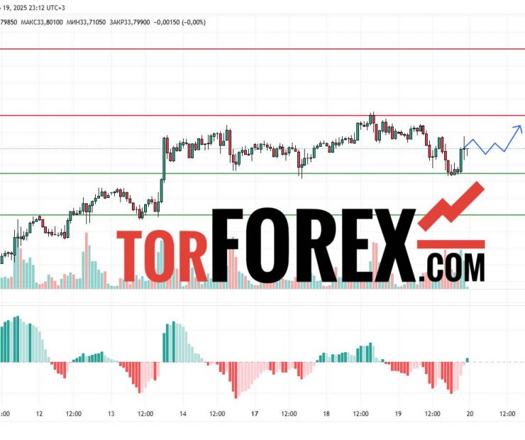 Прогноз Серебро Доллар XAG/USD на 20 марта 2025