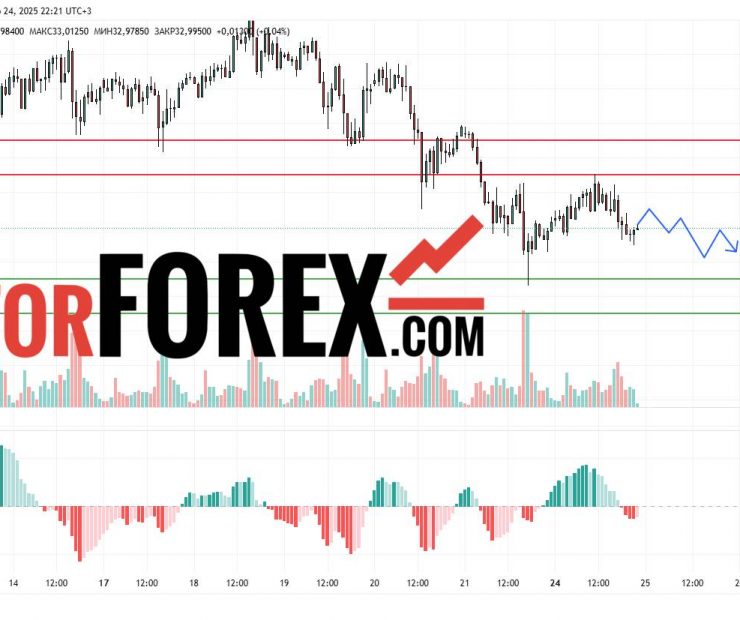 Прогноз Серебро Доллар XAG/USD на 25 марта 2025
