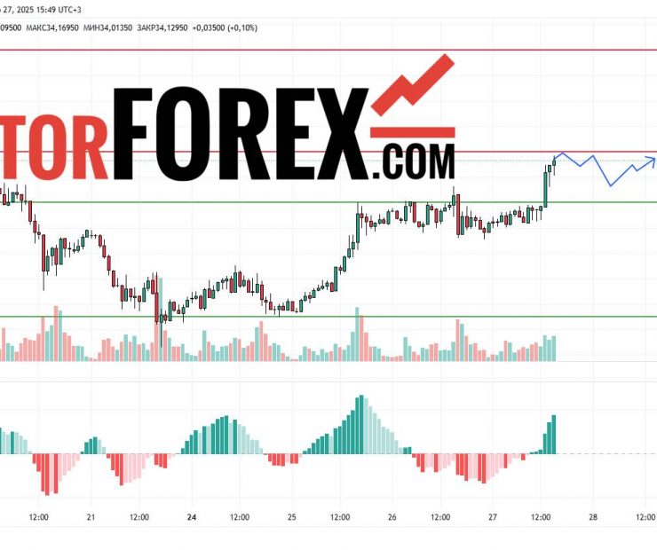 Прогноз Серебро Доллар XAG/USD на 28 марта 2025