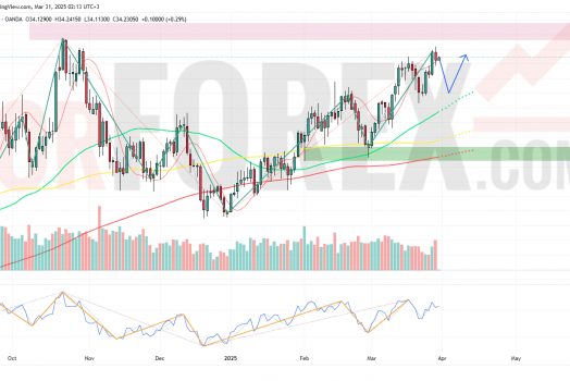 Прогноз Серебро Доллар XAG/USD на неделю 31 марта — 6 апреля 2025