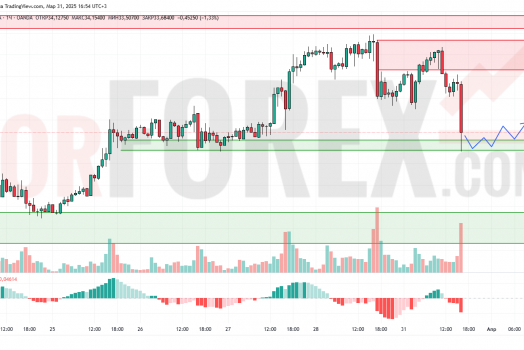 Прогноз Серебро Доллар XAG/USD на 1 апреля 2025