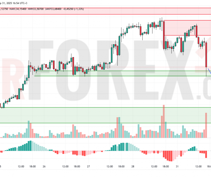 Прогноз Серебро Доллар XAG/USD на 1 апреля 2025