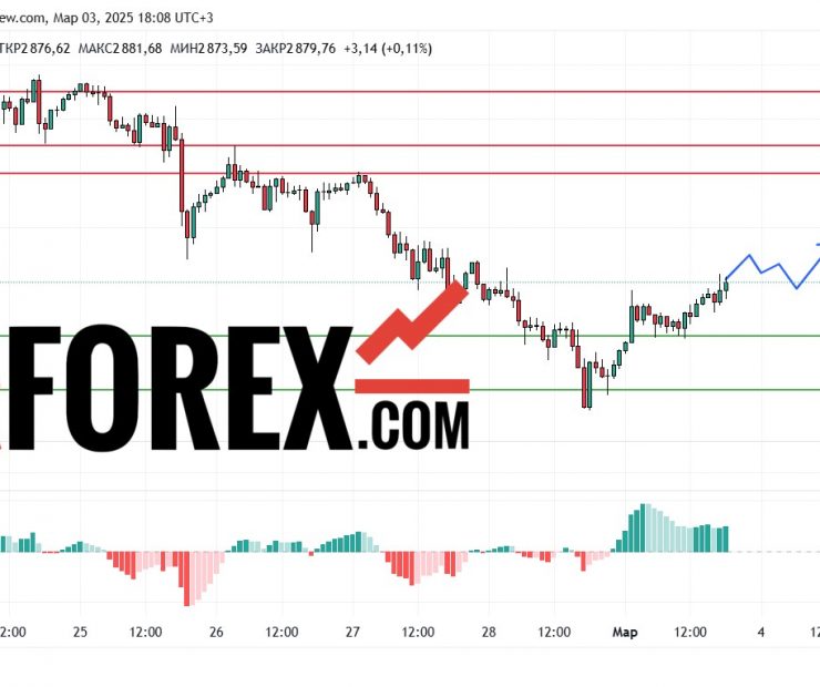 Прогноз Золото Доллар XAU/USD на 3 марта 2025