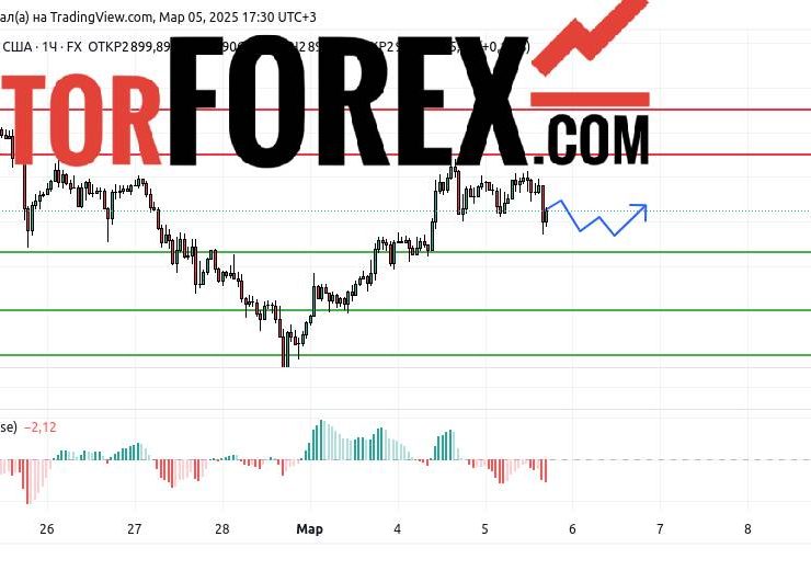 Прогноз Золото Доллар XAU/USD на 6 марта 2025