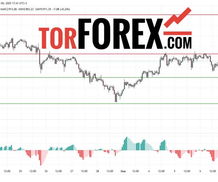 Прогноз Золото Доллар XAU/USD на 7 марта 2025
