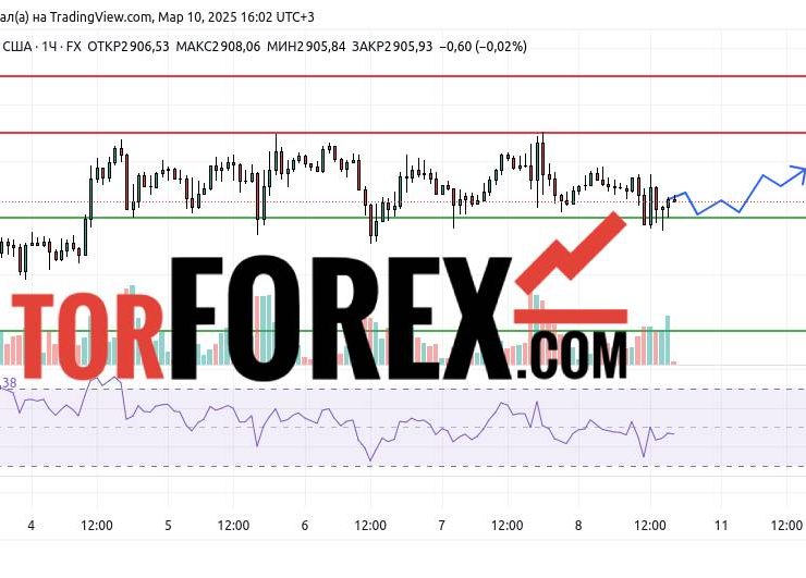 Прогноз Золото Доллар XAU/USD на 10 и 11 марта 2025